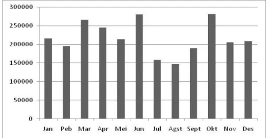 Gambar 3. Rata-rata jumlah kunjungan antar bulan selama setahun dari tahun 2009-2013. 