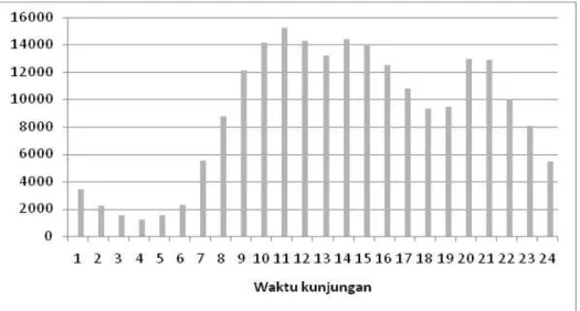 Gambar 5. Rata-rata jumlah kunjungan antar waktu pada tahun 2009 – 2013. 