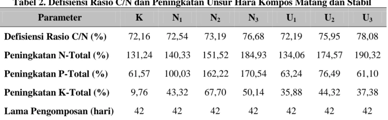 Tabel 2. Defisiensi Rasio C/N dan Peningkatan Unsur Hara Kompos Matang dan Stabil 