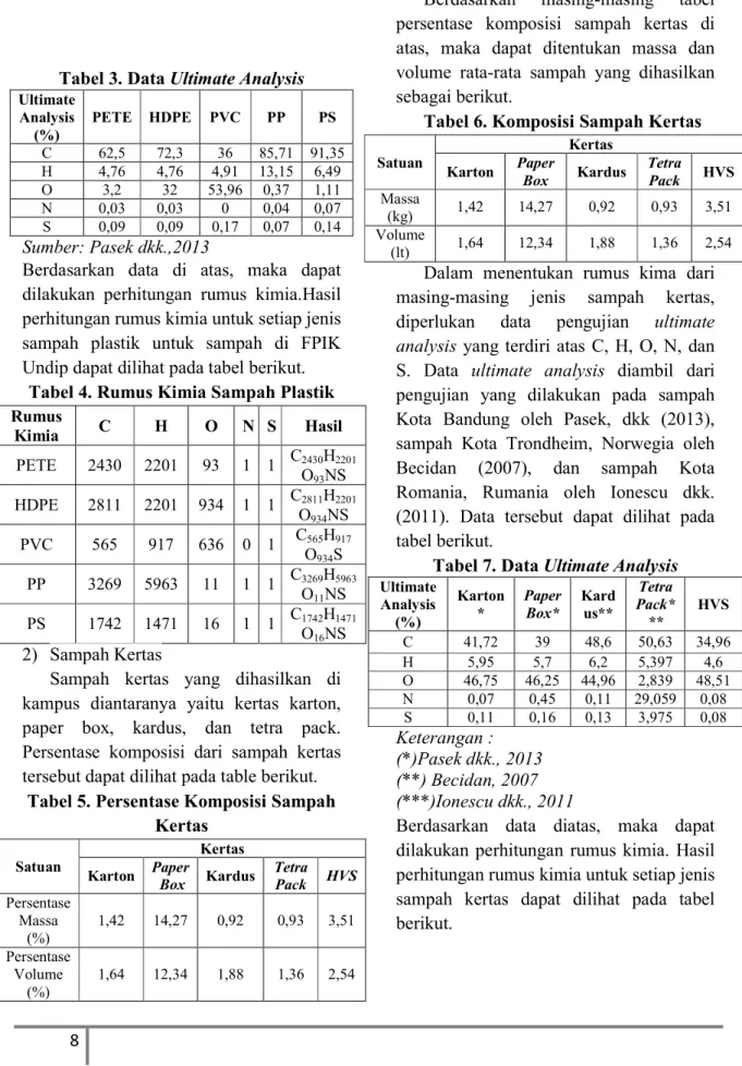 Tabel 3. Data Ultimate Analysis  Ultimate  Analysis  (%)  PETE  HDPE  PVC  PP  PS  C  62,5  72,3  36  85,71  91,35  H  4,76  4,76  4,91  13,15  6,49  O  3,2  32  53,96  0,37  1,11  N  0,03  0,03  0  0,04  0,07  S  0,09  0,09  0,17  0,07  0,14  Sumber: Pase