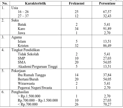 Tabel 5.1 Distribusi Frekuensi Karakteristik Ibu Menyusui di Desa Gunung Tinggi Kecamatan Pancur Batu