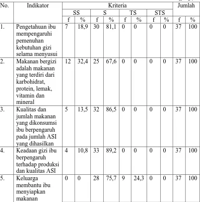 Tabel 5.2 Distribusi Frekuensi Sosial Budaya Ibu Menyusui di Desa Gunung Tinggi Kecamatan Pancur Batu