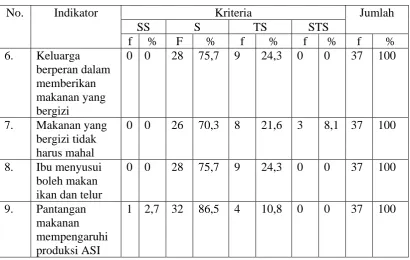 Tabel 5.3 Distribusi Frekuensi Kategori Sosial Budaya Ibu Menyusui di   