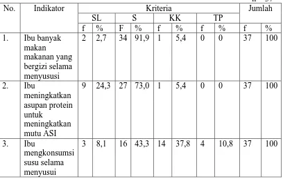 Tabel 5.4 Distribusi Frekuensi Pemenuhan Kebutuhan Gizi Ibu Menyusui di Desa Gunung Tinggi Kecamatan Pancur Batu