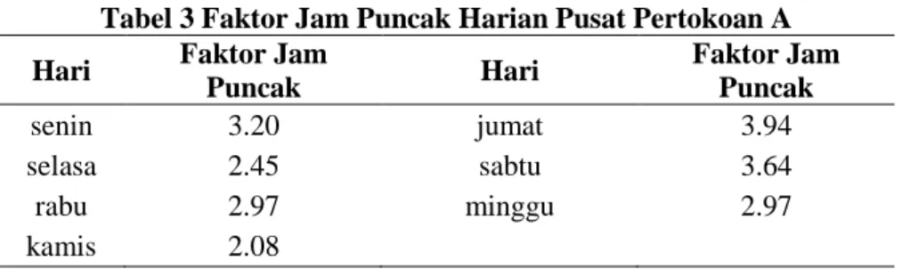 Tabel 3 Faktor Jam Puncak Harian Pusat Pertokoan A  Hari  Faktor Jam 