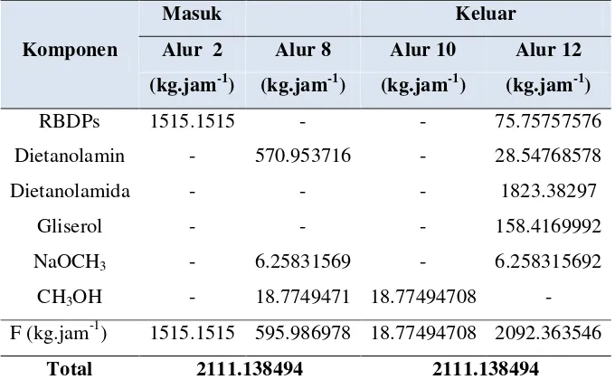 Tabel 3.4 Neraca Massa di Separator (H-310)