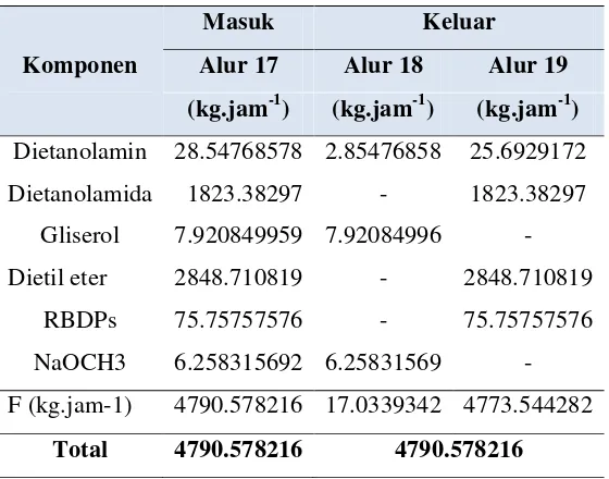 Tabel 3.5 Neraca Massa Ekstraktor (H-330)