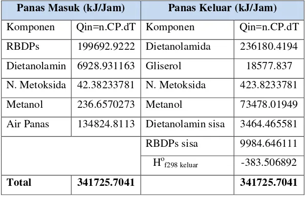 Tabel 4.2 Neraca Panas Reaktor (210)