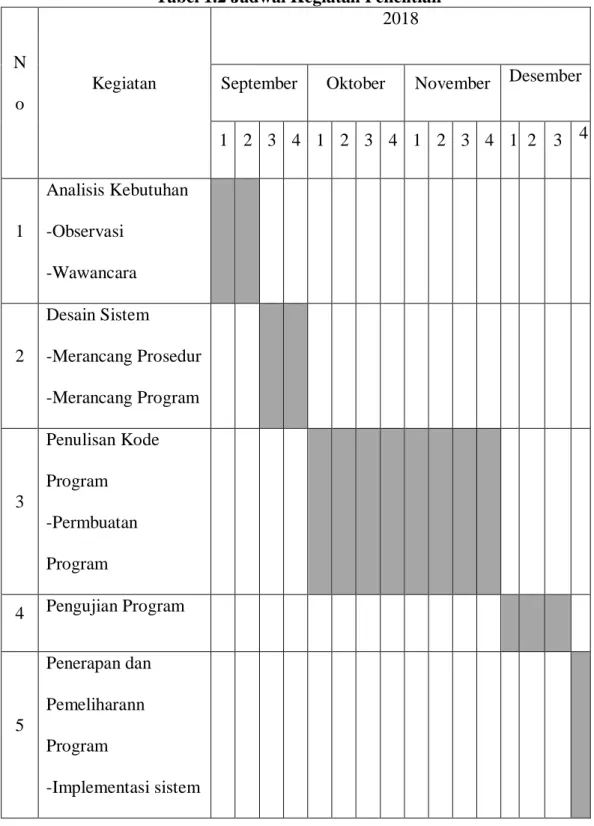 Tabel 1.2 Jadwal Kegiatan Penelitian 
