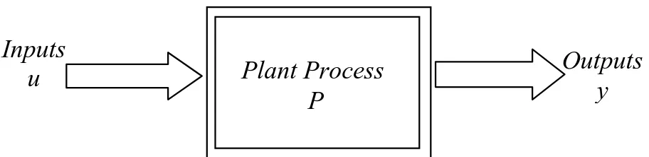 Gambar 2.3 Representasi dari plant. 