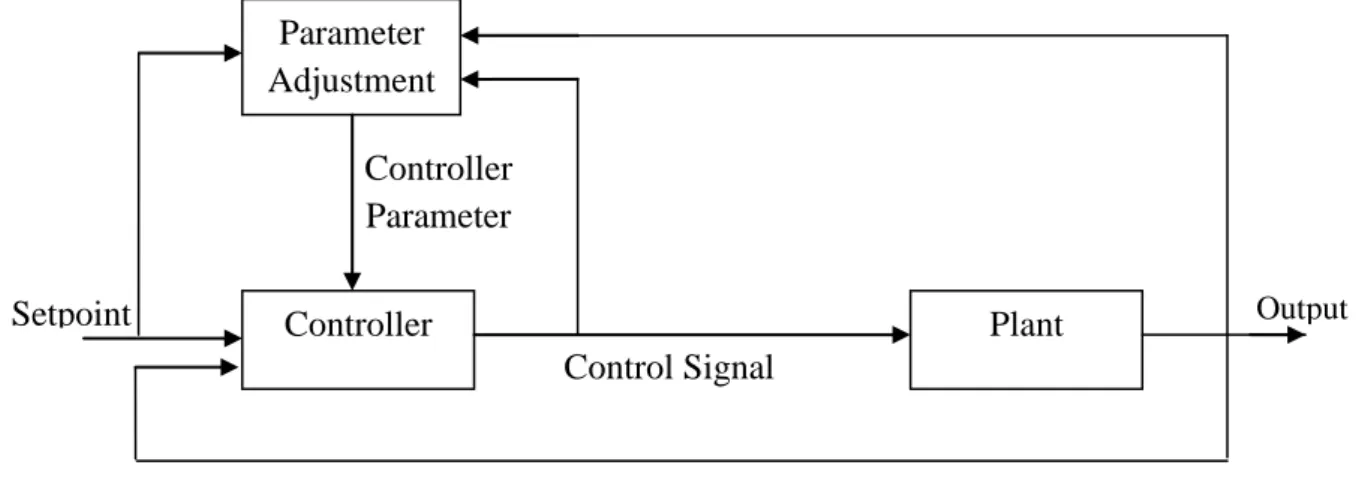 Gambar 2.4  Blok diagram pada sistem adaptive control. 