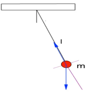 Gambar 2.5 Model simple pendulum [12]. 