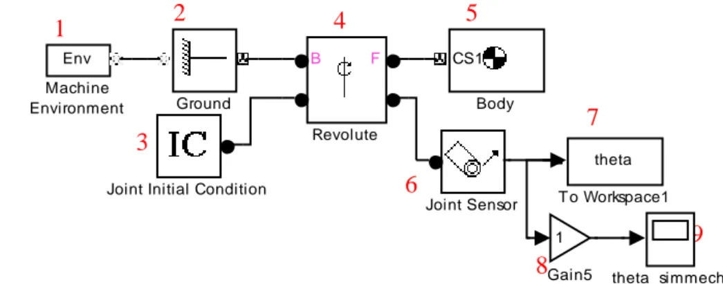 Gambar  2.6  tersebut  merupakan  gambar  model  simple  pendulum  dengan  SimMechnics dimana masing-masing blok mewakili model fisik pada simple pendulum