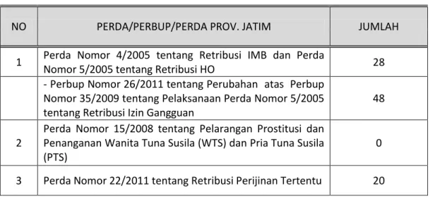 Tabel 3.9 Data Pelanggaran Perda Tahun 2014 