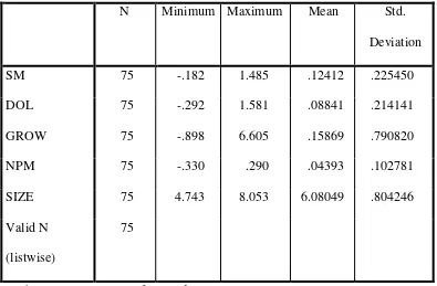 Tabel 4.2 Hasil Statistik Deskriptif 