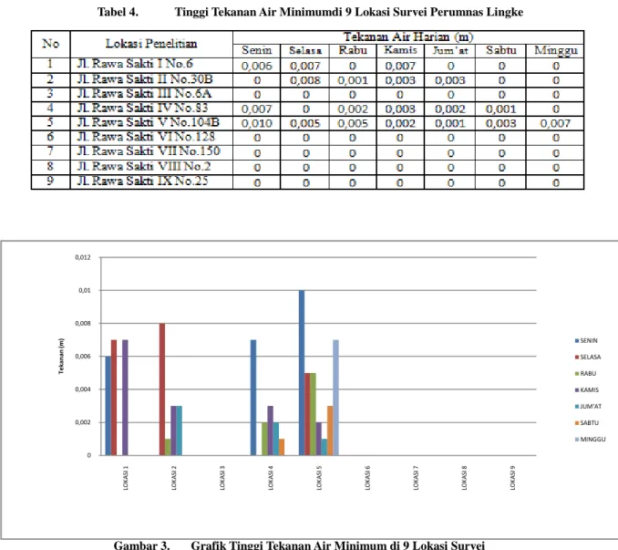 Tabel 4.  Tinggi Tekanan Air Minimumdi 9 Lokasi Survei Perumnas Lingke 