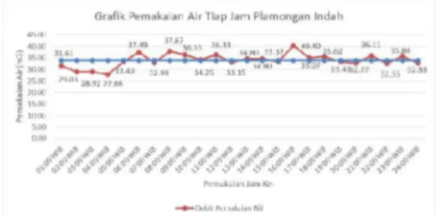 Gambar 3Grafik Pemakaian Air Rata-rata Setiap  Jam Plamongan Indah 