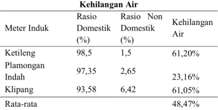 Tabel 8 Pengaruh Rasio ND/D Terhadap  Kehilangan Air  Meter Induk  Rasio  Domestik  (%)  Rasio  Non Domestik (%)  Kehilangan Air  Ketileng  98,5  1,5  61,20%  Plamongan  Indah  97,35  2,65  23,16%  Klipang  93,58  6,42  61,05%  Rata-rata  48,47% 