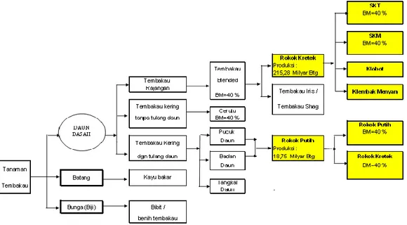 Gambar 1. Skema pohon industri berbasis tembakau 