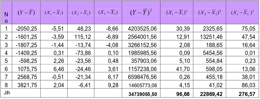 Table 3.2 Masukan data dan Kuadrat masing-masing variabel 