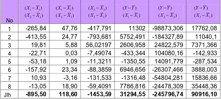 Tabel 3.5 Pergandaan antara deviasi Y dengan Xi 