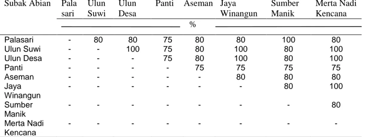 Tabel  3.  Indeks  kesamaan  komunitas  (Indeks  Sorensen)  predator  di  8  Subak  Abian di Kecamatan Selemadeg, Kabupaten Tabanan, Bali 