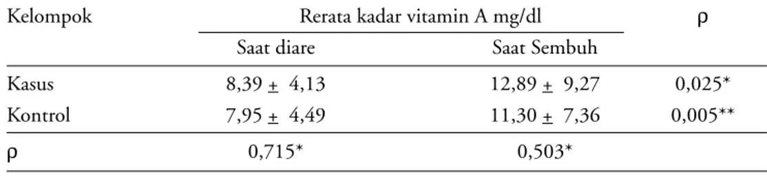 Tabel 2. Rerata kadar vitamin A saat diare dan sembuh pada kelompok kasus dan kontrol