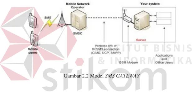 Gambar 2.2 Model SMS GATEWAY 