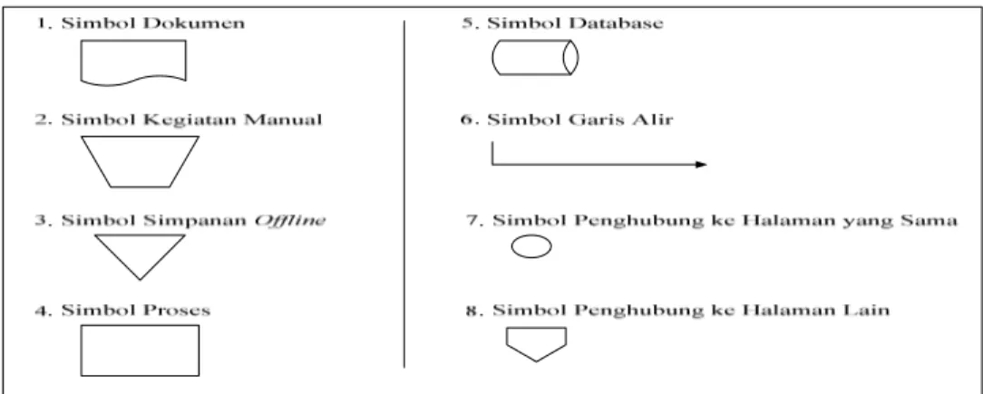 Gambar 2.1 Simbol-simbol pada System Flow 
