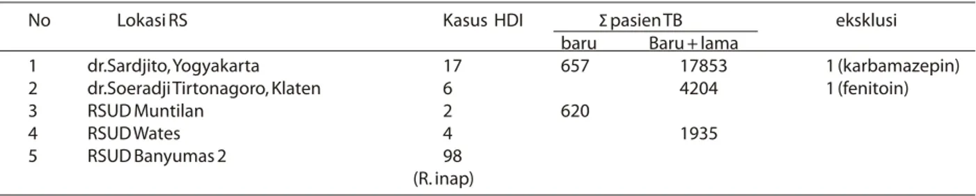 Tabel 3 menunjukkan bahwa tidak ada  perbedaaan bermakna antara kejadian HDI baik  dengan usia, jenis kelamin maupun status gizi