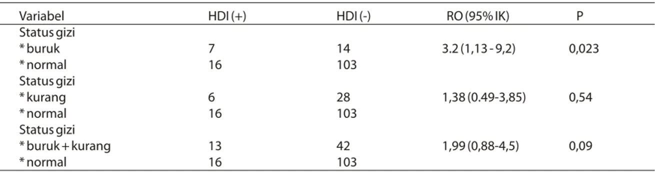 Tabel 4. Hubungan status gizi terhadap kejadian HDI
