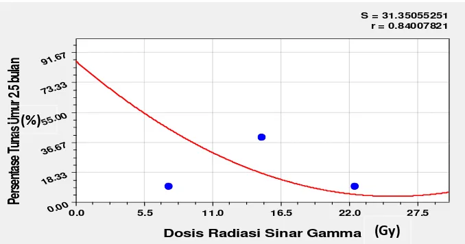 Gambar 2.  Grafik persentase tunas varietas dewata setelah perlakuan iradiasi sinar gamma umur 2.5 bulan