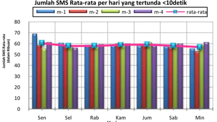 Gambar  5.  Analisis  Jumlah  SMS  Rata-rata  per  hari  yang  tertunda 20-30 detik 