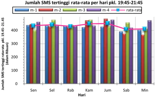 Gambar 20. Analisis Jumlah SMS  tertinggi rata-rata per hari  pkl. 19:45-21:45 