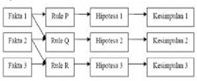 Gambar 1. Forward Chaining 