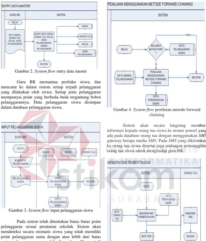 Gambar 2. System flow entry data master  