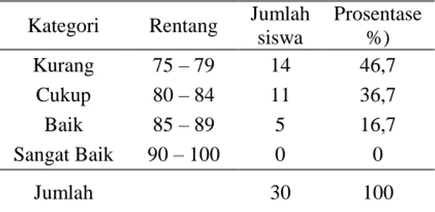 Tabel  1.  Nilai  psikomotor  raport  semester  4  tahun  2012/2013  (nilai  kerja  praktik   labora-torium pada kondisi awal) 