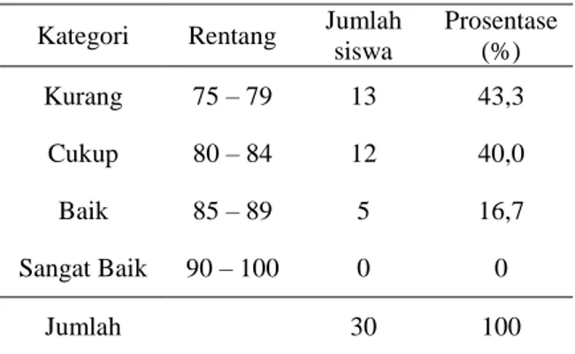 Tabel 3. Nilai kerja praktik laboratorium pada   siklus 1 