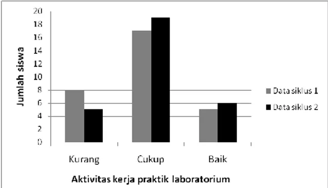 Tabel 8. Nilai kerja praktik laboratorium pada siklus   1 dan siklus 2  Kategori  Rentang  Jumlah siswa  Siklus 1  Siklus 2  Kurang  75 – 79  13  9  Cukup  80 – 84  12  14  Baik  85 – 89  5  7  Jumlah  30  30 