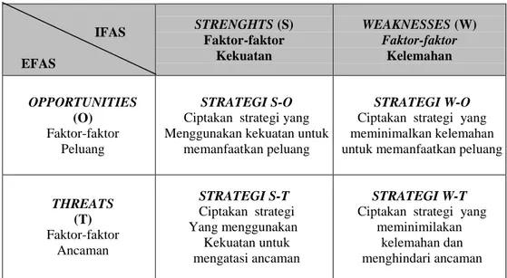 Tabel 3.1. Format Matrik SWOT 