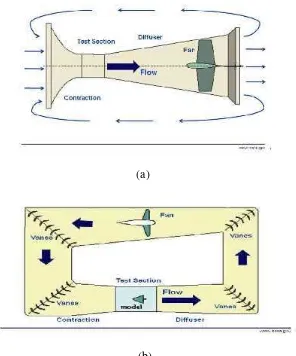 Gambar 2.1. (a) Wind tunnel rangkaian terbuka (b) Wind tunnel rangkaian