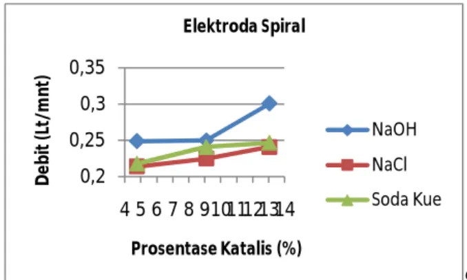 Tabel 3. Produksi Gas HHO dan Prosentase Katalis  Generator  Elektrode Spiral 