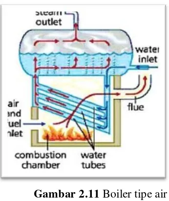 Gambar 2.11 Boiler tipe air 