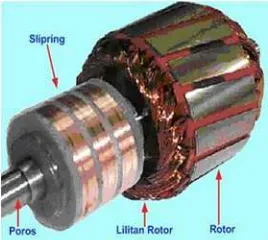 Gambar 2.4 Konstruksi rotor belitan 