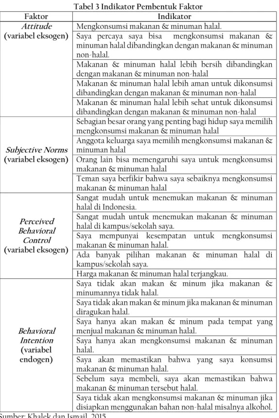 Tabel 3 Indikator Pembentuk Faktor 
