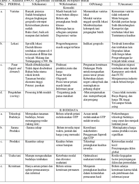 Tabel 3. Analisa SWOT Agribisnis Tembakau Selopuro Blitar 