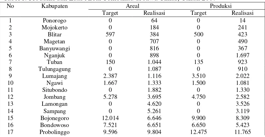 Tabel 1. Produksi dan Luas Areal Tembakau di Jawa Timur, Tahun 2007 