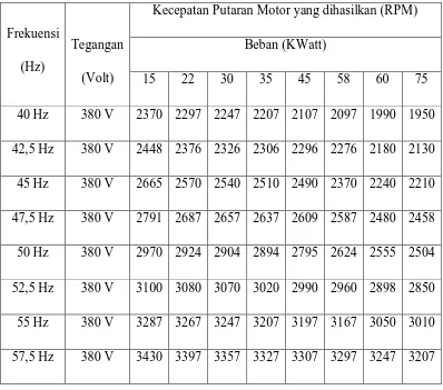 Tabel 1. Perubahan Frekuensi Terhadap Kecepatan Putaran 