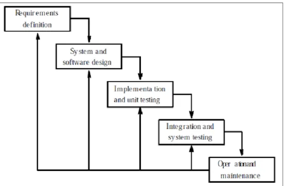 Gambar 1 1 Waterfall Model[1] 