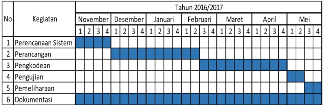 Tabel 1 1 Jadwal Pengerjaan 